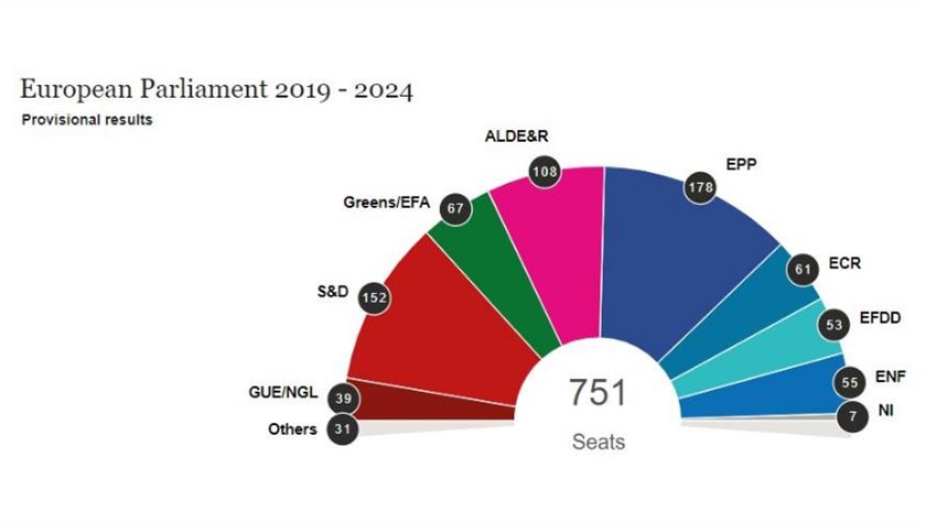 Epp Remains On Top In New Parliament Seat Projection Despite Losses