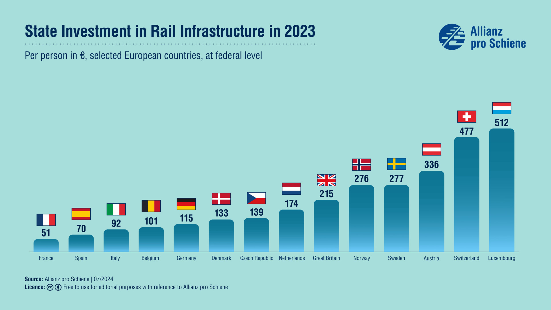 pro schiene rail infrastructure investment